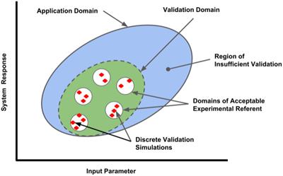 Credibility, Replicability, and Reproducibility in Simulation for Biomedicine and Clinical Applications in Neuroscience